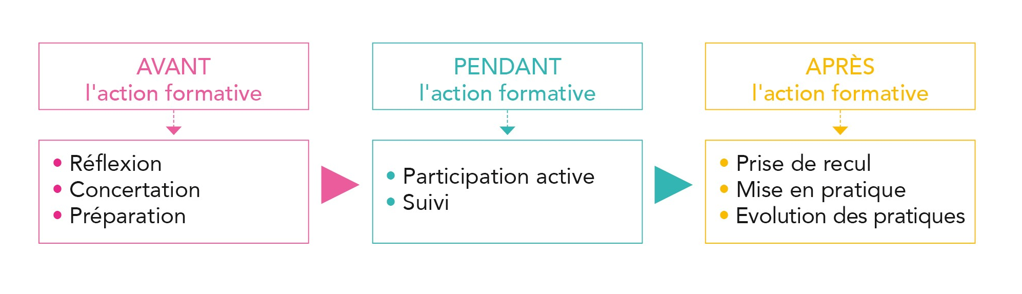 avant_pendant_apres_laction_formative_-_coupe.png