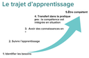 trajet de l'apprentissage.png